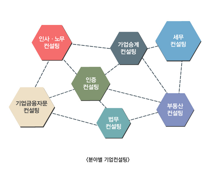 중소기업지원센터 분야