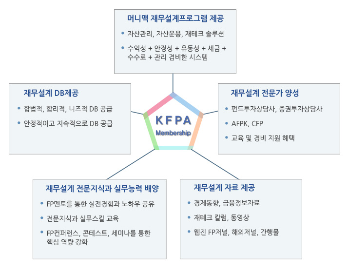 회원서비스 도표